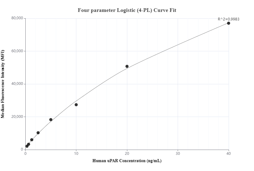 Cytometric bead array standard curve of MP00129-3